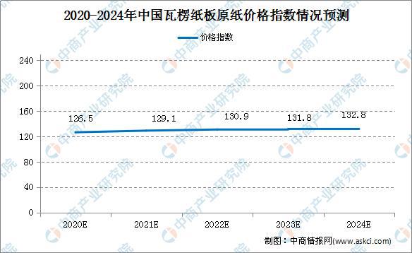 2020年广东省瓦楞纸板行业价格趋势预测分析(图1)