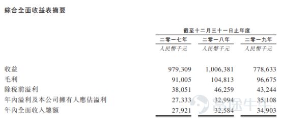 IPO简报｜广东瓦楞纸板界“大佬”天晟集团三闯港交所(图3)