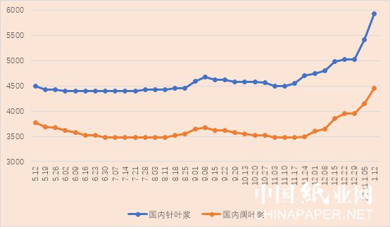 九游娱乐文化：铜版纸价格上涨23%双胶纸价格创新高为何出现大幅涨价(图4)