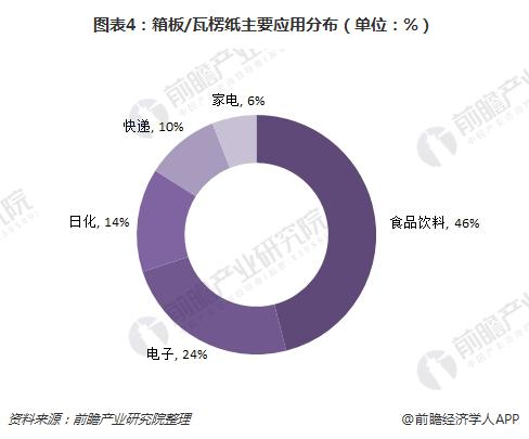 九游娱乐：2018年造纸行业重点细分纸种分析市场集中度差异大【组图】(图4)