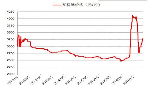 瓦楞纸价格多少钱一吨未来瓦楞纸行业市场发展如何(图1)
