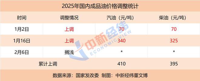 成品油价或年内首跌加满一箱油将少花85元(图1)