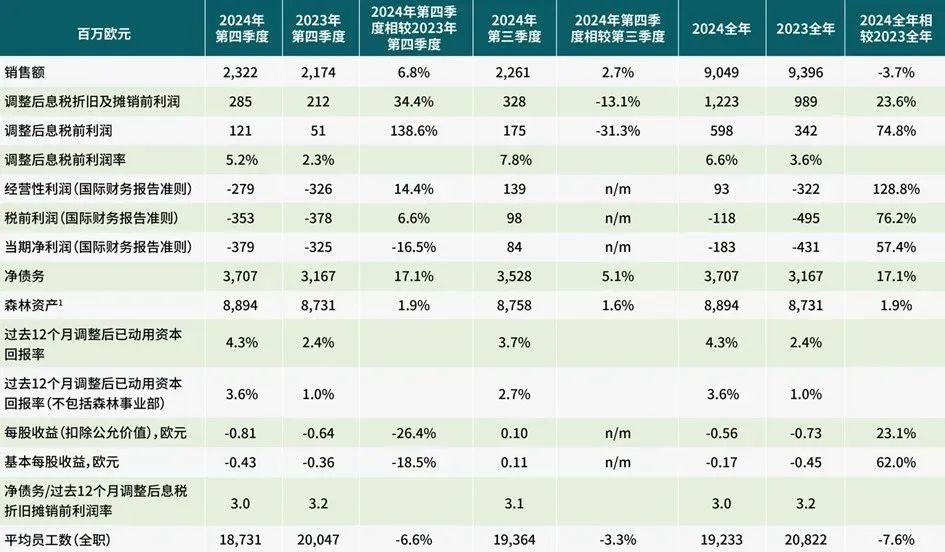 全球印刷与纸业巨头2024年业绩如何？行业天花板是TA！_科印印包圈(图6)
