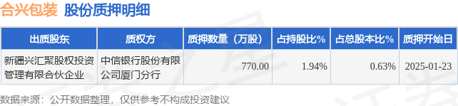 合兴包装（002228）股东新疆兴汇聚股权投资管理有限合伙企业质押770万股占总股本063%(图1)