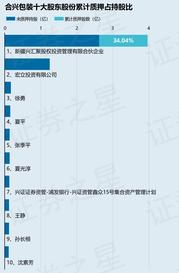 合兴包装（002228）股东新疆兴汇聚股权投资管理有限合伙企业质押770万股占总股本063%(图2)