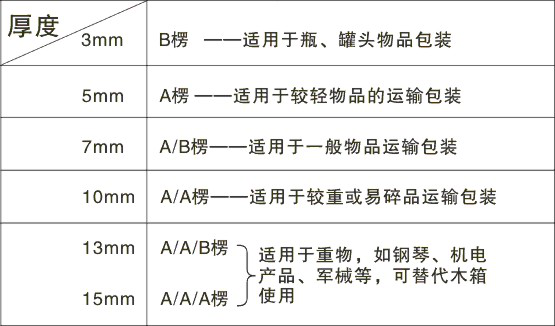 五层瓦楞纸箱(图1)