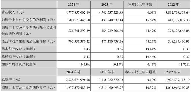 北美份额首次超50%瓦楞纸包装装备龙头破局全球化(图1)