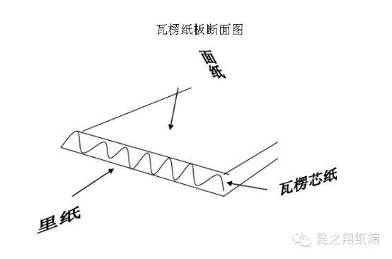 瓦楞纸箱的楞型种类(图1)
