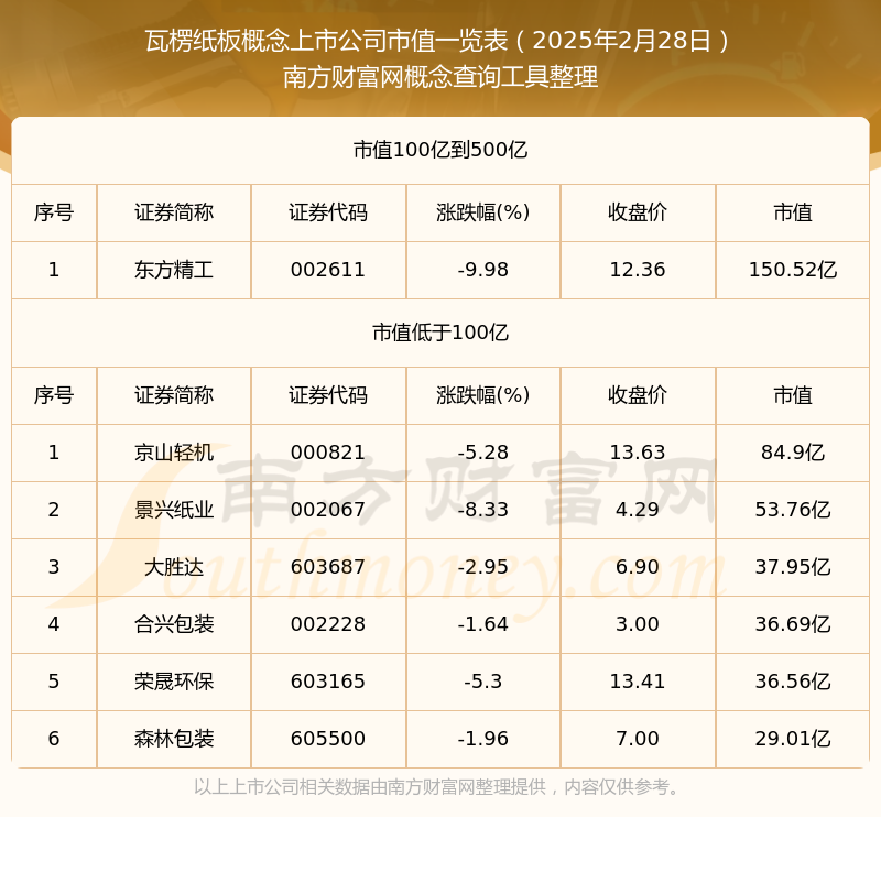2025年2月28日瓦楞纸板概念上市公司市值一览表(图1)