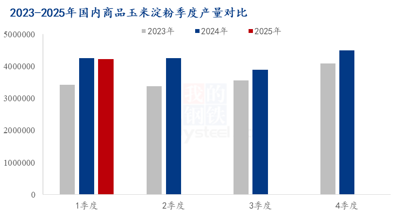 Mysteel解读：2025年1季度国内商品玉米淀粉供需最新数据解析(图1)