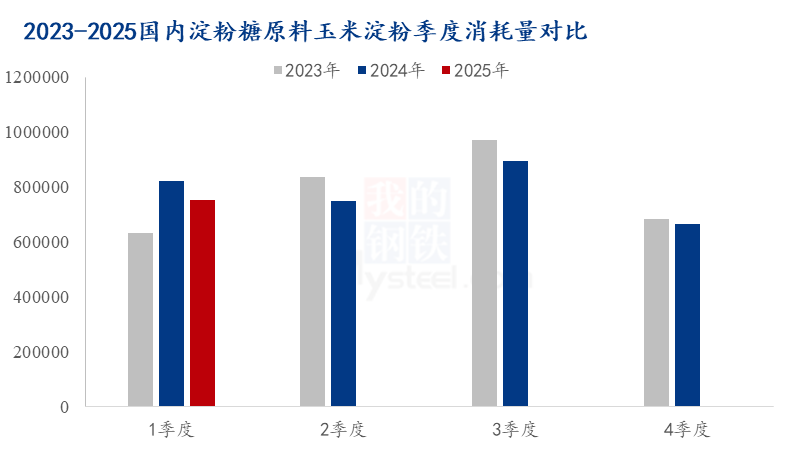 Mysteel解读：2025年1季度国内商品玉米淀粉供需最新数据解析(图2)