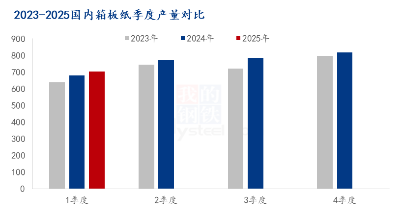 Mysteel解读：2025年1季度国内商品玉米淀粉供需最新数据解析(图3)