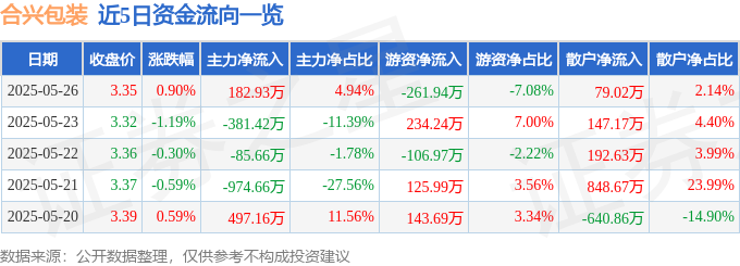 股票行情快报：合兴包装（002228）5月26日主力资金净买入18293万元(图1)