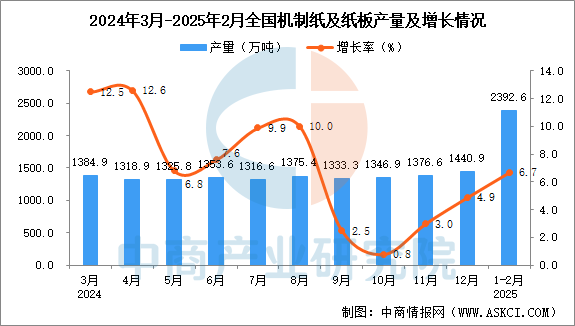 2025年1-2月全国机制纸及纸板产量数据统计分析(图1)