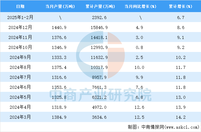 2025年1-2月全国机制纸及纸板产量数据统计分析(图2)