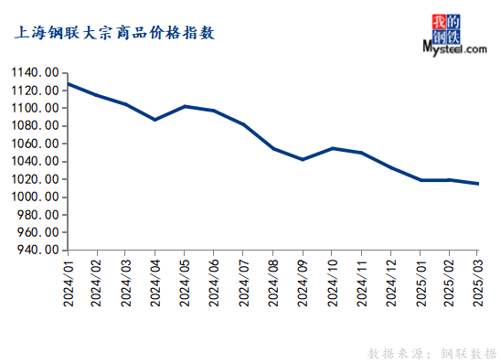 Mysteel：3月大宗商品价格指数下跌后期或窄幅震荡运行(图1)