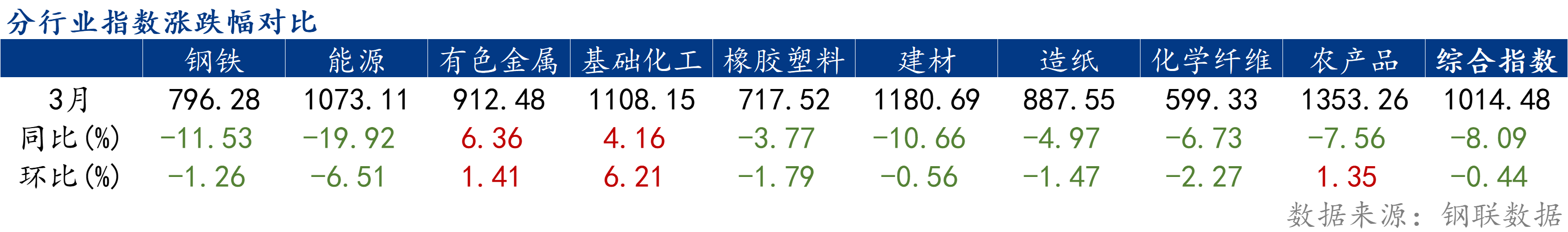 Mysteel：3月大宗商品价格指数下跌后期或窄幅震荡运行(图2)