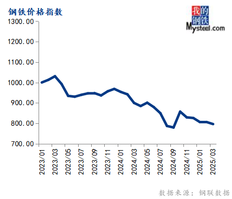 Mysteel：3月大宗商品价格指数下跌后期或窄幅震荡运行(图3)