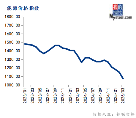 Mysteel：3月大宗商品价格指数下跌后期或窄幅震荡运行(图4)