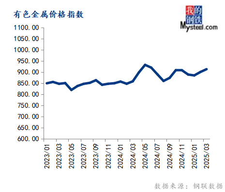 Mysteel：3月大宗商品价格指数下跌后期或窄幅震荡运行(图5)