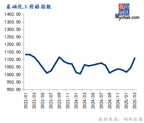 Mysteel：3月大宗商品价格指数下跌后期或窄幅震荡运行(图6)