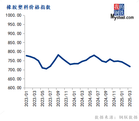 Mysteel：3月大宗商品价格指数下跌后期或窄幅震荡运行(图7)
