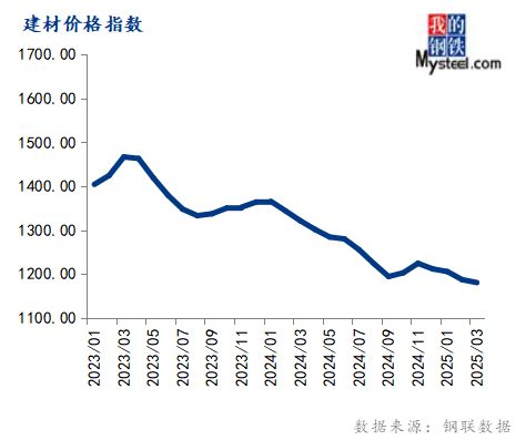 Mysteel：3月大宗商品价格指数下跌后期或窄幅震荡运行(图8)