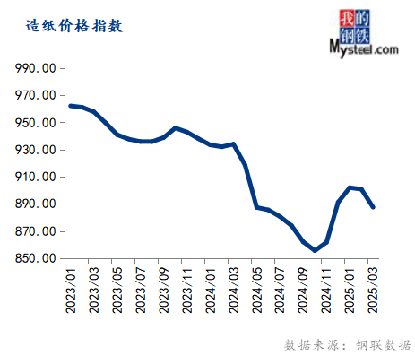 Mysteel：3月大宗商品价格指数下跌后期或窄幅震荡运行(图9)