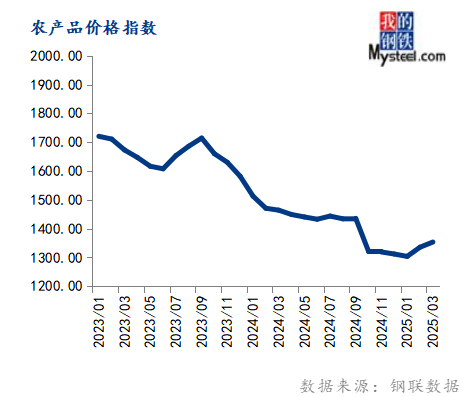 Mysteel：3月大宗商品价格指数下跌后期或窄幅震荡运行(图11)