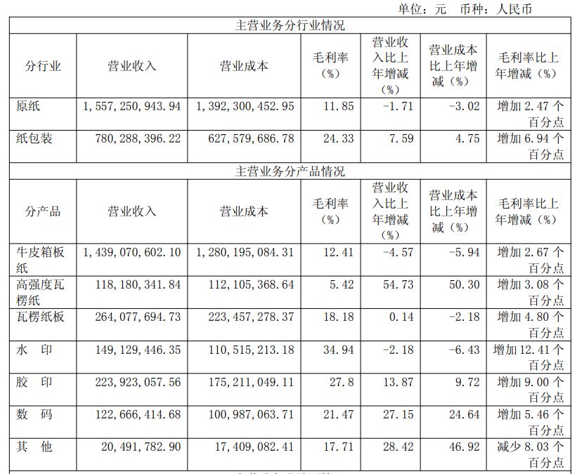 营收仅增145%净利却飙升23%！森林包装年报藏着什么秘密？_科印印包圈(图2)