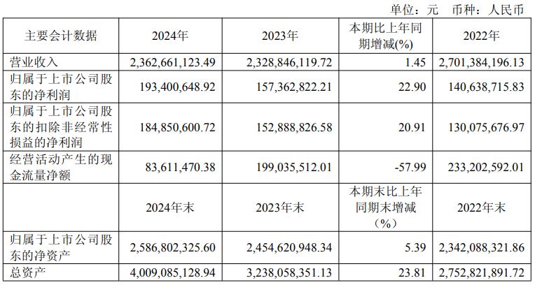 营收仅增145%净利却飙升23%！森林包装年报藏着什么秘密？_科印印包圈(图1)