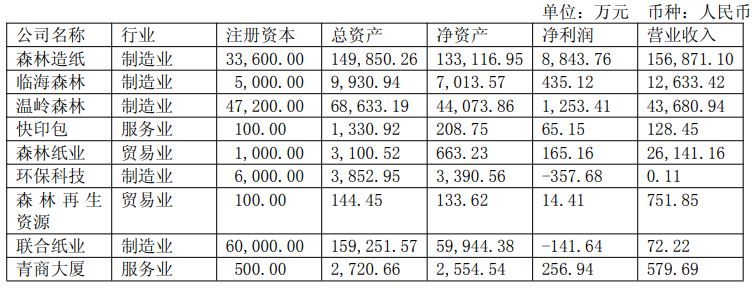 营收仅增145%净利却飙升23%！森林包装年报藏着什么秘密？_科印印包圈(图3)