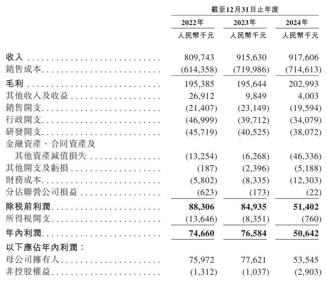 讯众通信冲刺港股：2024年营收9亿现金及现金等价物仅729万(图1)
