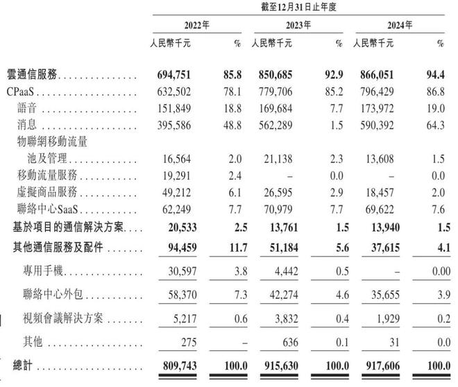 讯众通信冲刺港股：2024年营收9亿现金及现金等价物仅729万(图2)