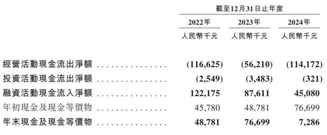 讯众通信冲刺港股：2024年营收9亿现金及现金等价物仅729万(图3)