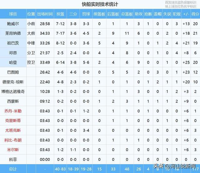 117-83大胜西部第5太强了：2-1反超3人20+、6人上双悬念提前结束(图6)