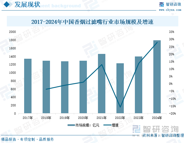 九游娱乐文化：研判2025！中国香烟过滤嘴行业分类概述、产业链图谱、市场现状及发展趋势分析：消费者健康意识的提高推动香烟过滤嘴市场规模增长[图](图5)