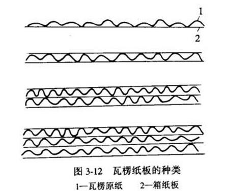 瓦楞纸板箱的分类(图1)