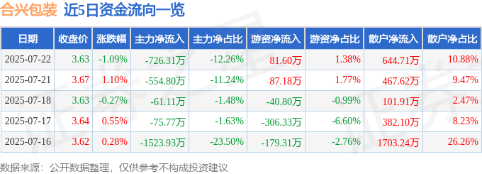 九游娱乐：股票行情快报：合兴包装（002228）7月22日主力资金净卖出72631万元(图1)