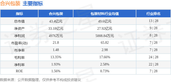 九游娱乐：股票行情快报：合兴包装（002228）7月22日主力资金净卖出72631万元(图2)