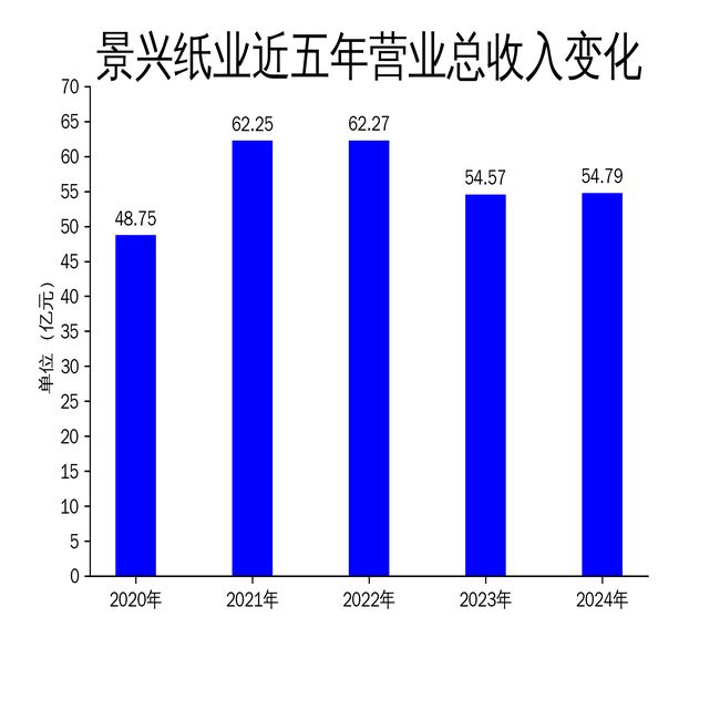 景兴纸业2024年年报：营收微增041%净利润下滑2218%(图1)