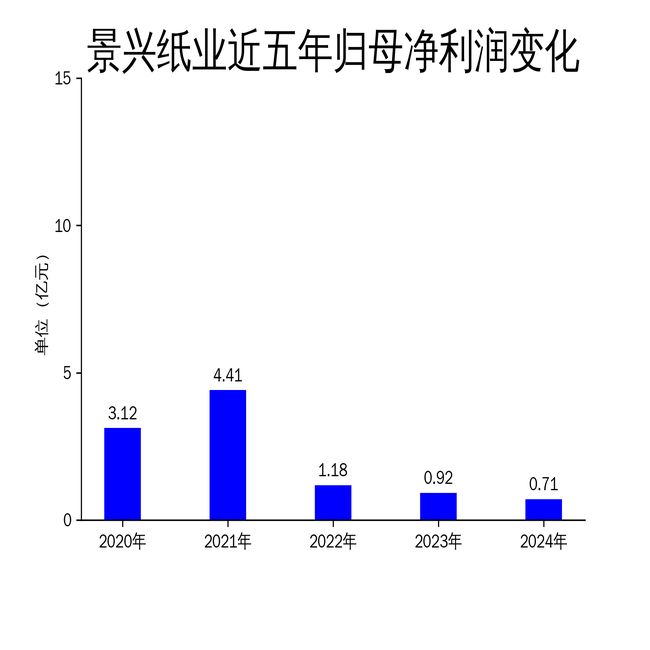 景兴纸业2024年年报：营收微增041%净利润下滑2218%(图2)