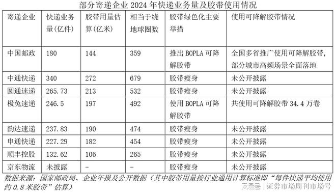 九游娱乐文化：国务院令发布！快递绿色包装政策落地倒计时(图1)