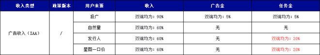 重磅！抖音小游戏最新激励政策：IAP内购收入提升3%IAA收入多获20%任务金(图2)