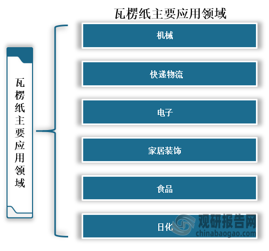 中国瓦楞纸行业发展趋势研究与未来前景分析报告(2024-2031年)(图1)
