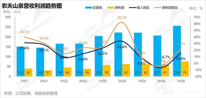 农夫山泉：绿瓶退场红瓶上位“水茅”卷土重来！(图2)