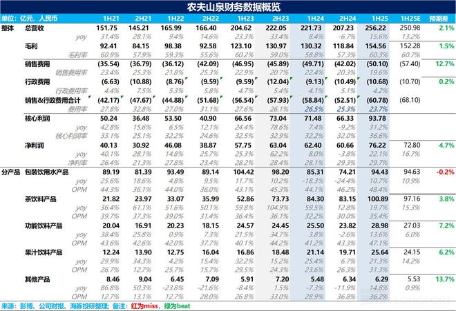 农夫山泉：绿瓶退场红瓶上位“水茅”卷土重来！(图1)