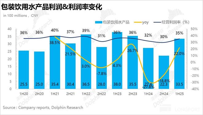 农夫山泉：绿瓶退场红瓶上位“水茅”卷土重来！(图4)