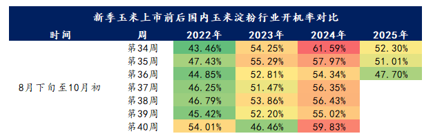 Mysteel解读：新季玉米上市前玉米淀粉市场供需与价格变化推演---附9月山东深加工市场调研邀请(图1)