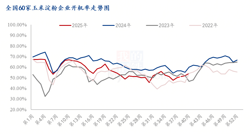 Mysteel解读：新季玉米上市前玉米淀粉市场供需与价格变化推演---附9月山东深加工市场调研邀请(图2)